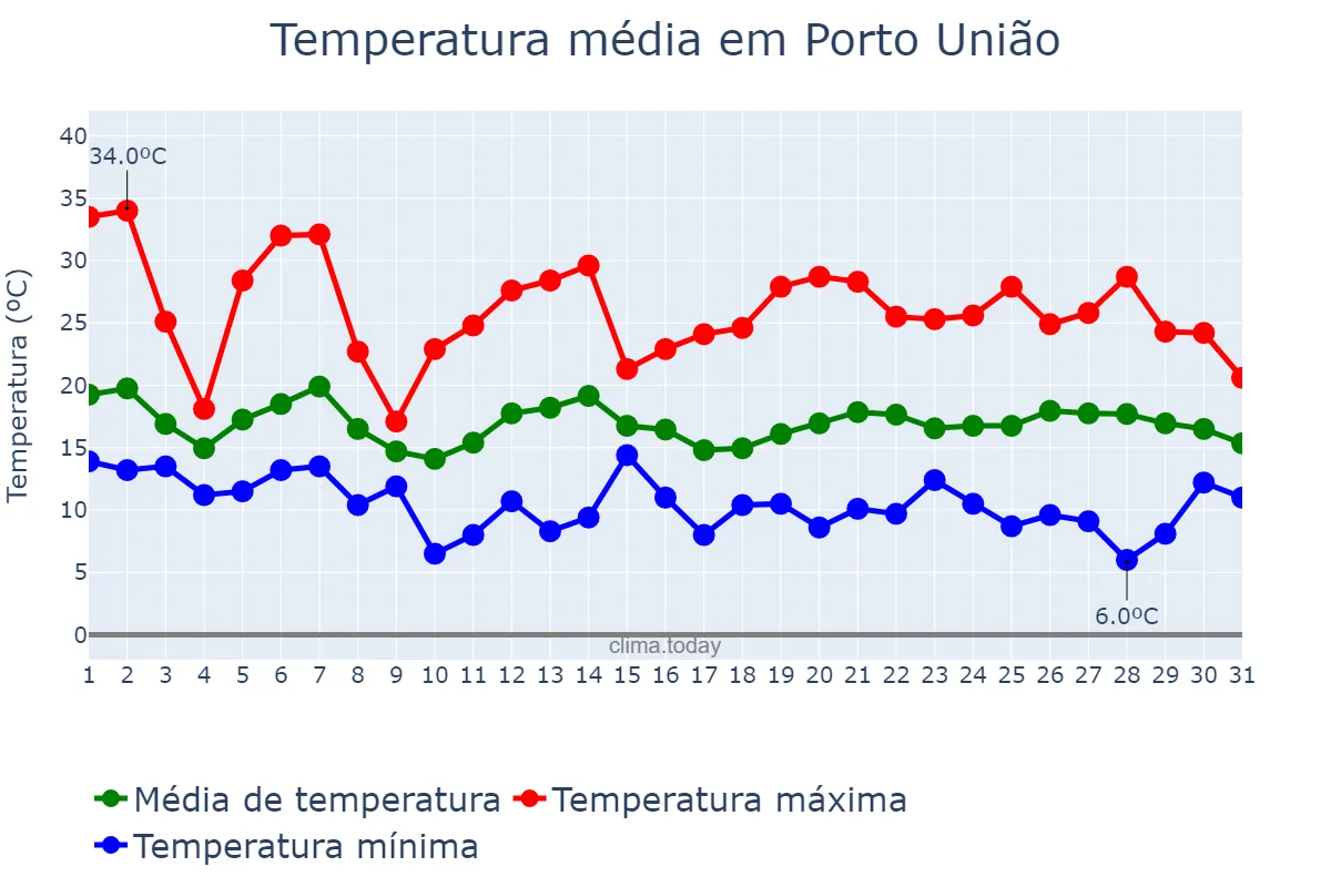 Temperatura em outubro em Porto União, SC, BR