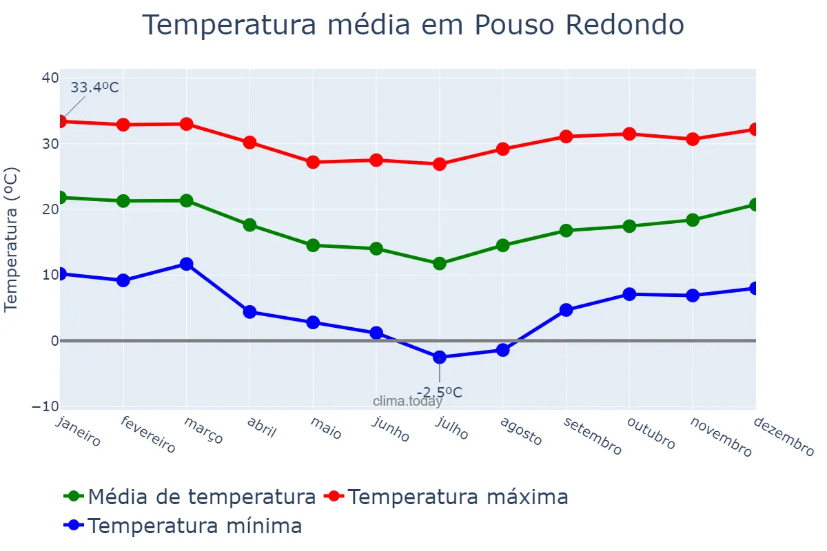Temperatura anual em Pouso Redondo, SC, BR