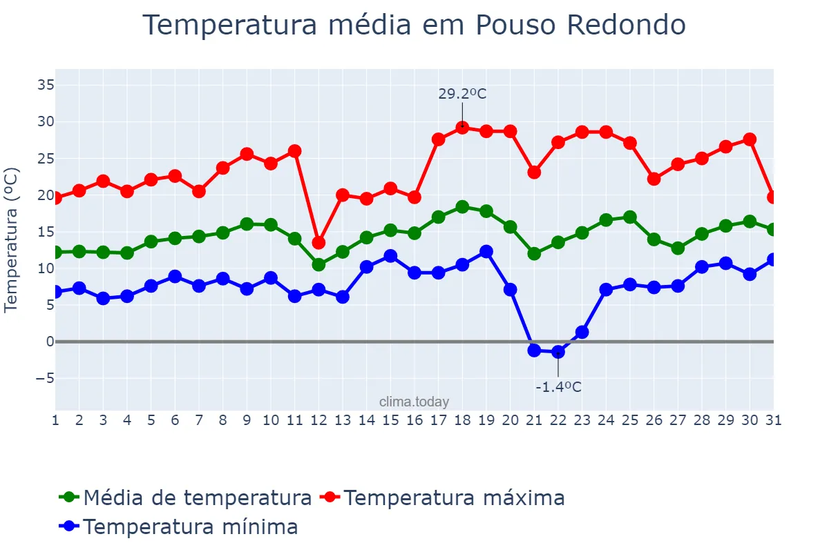 Temperatura em agosto em Pouso Redondo, SC, BR