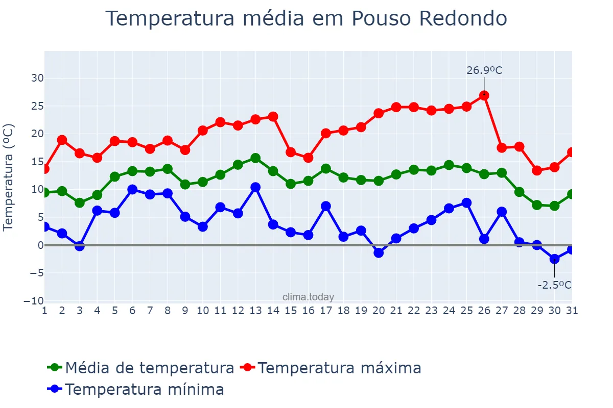 Temperatura em julho em Pouso Redondo, SC, BR