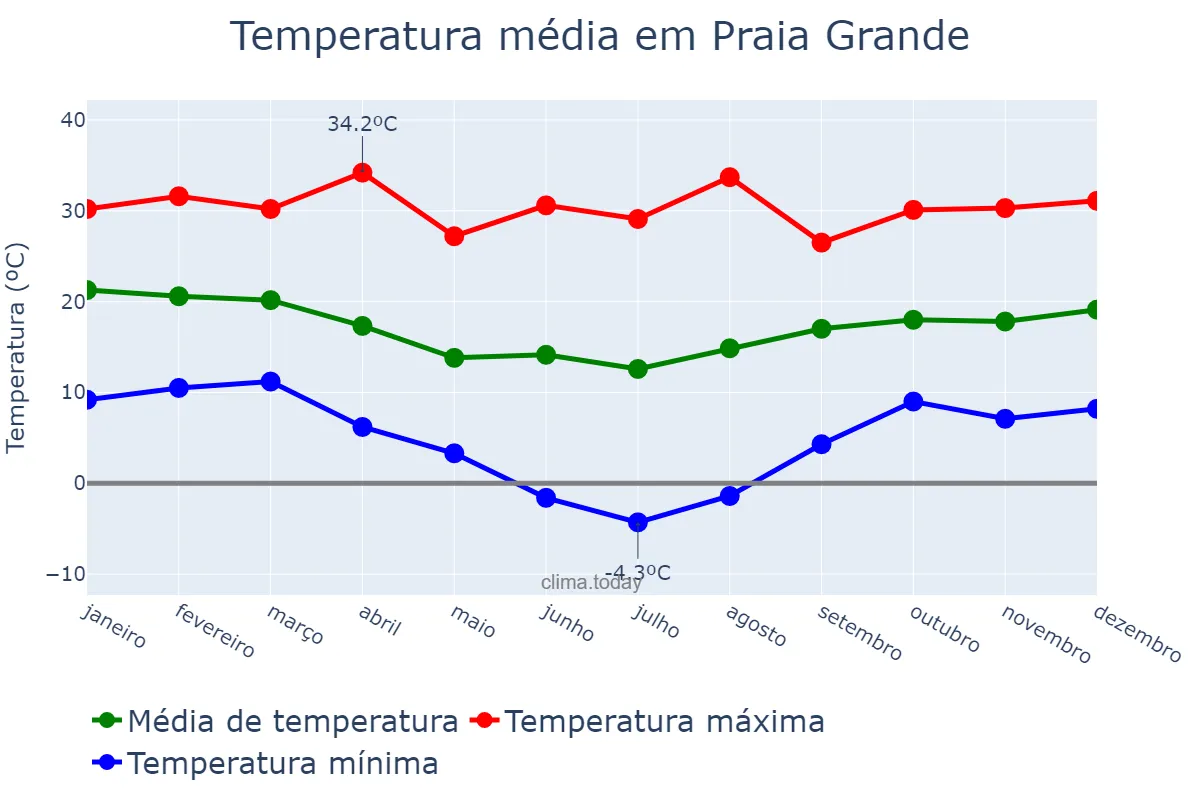 Temperatura anual em Praia Grande, SC, BR