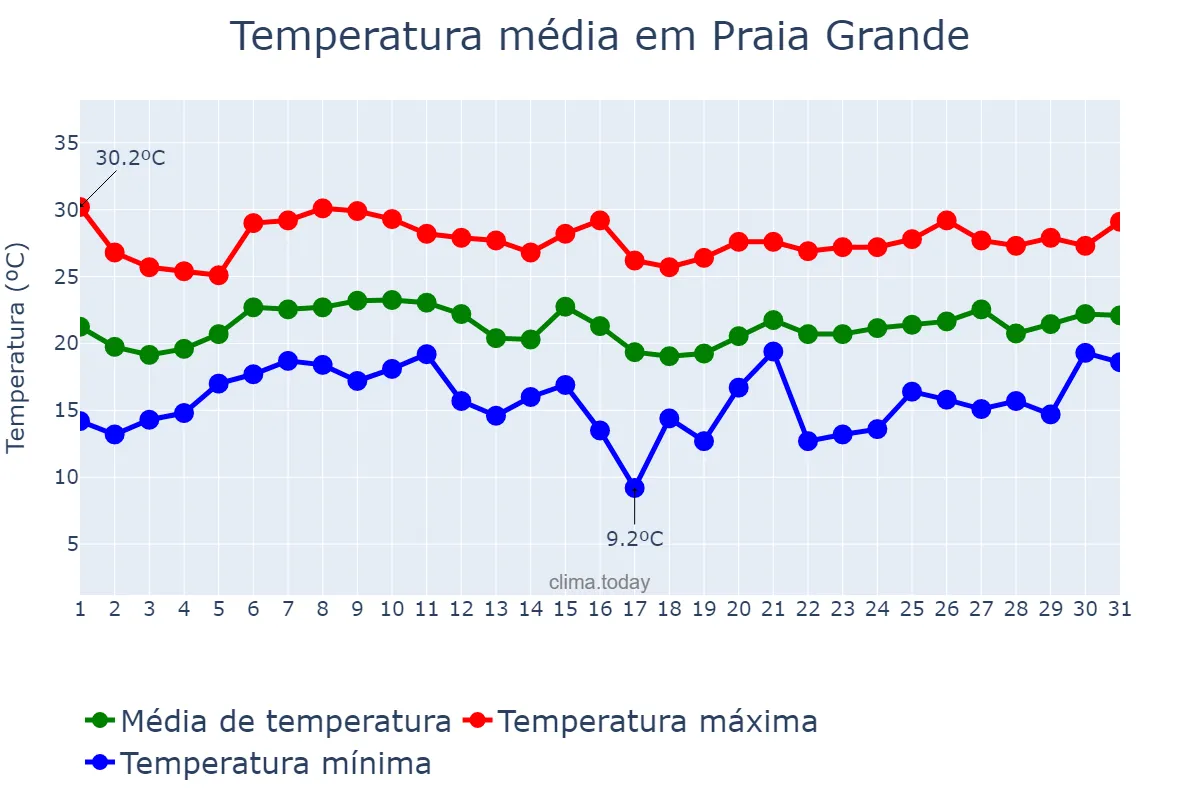 Temperatura em janeiro em Praia Grande, SC, BR
