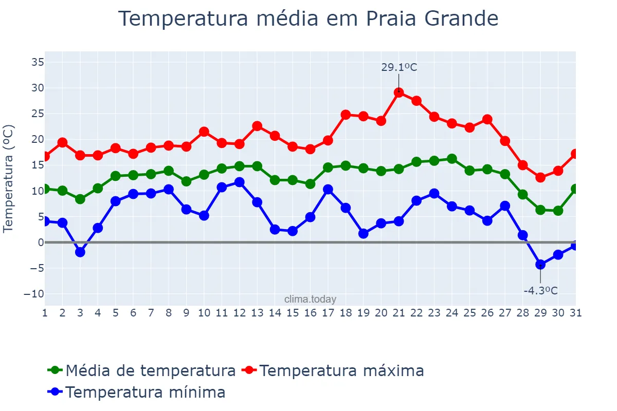 Temperatura em julho em Praia Grande, SC, BR
