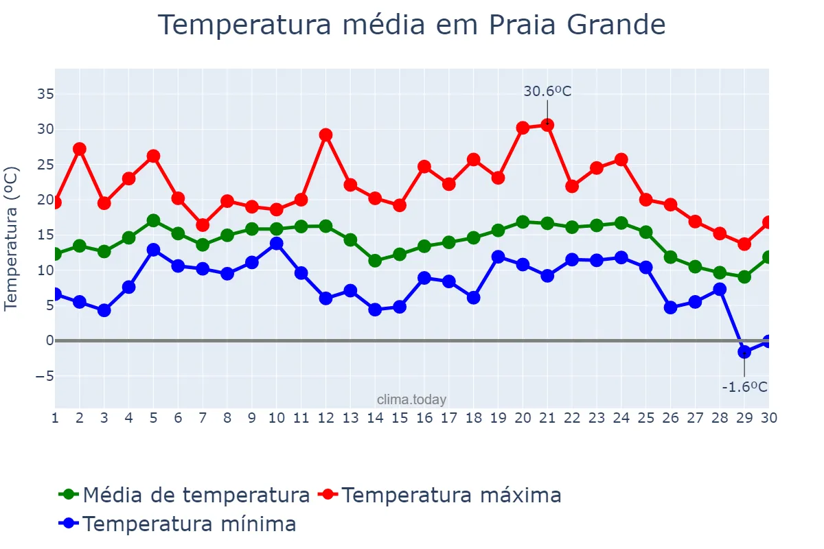 Temperatura em junho em Praia Grande, SC, BR