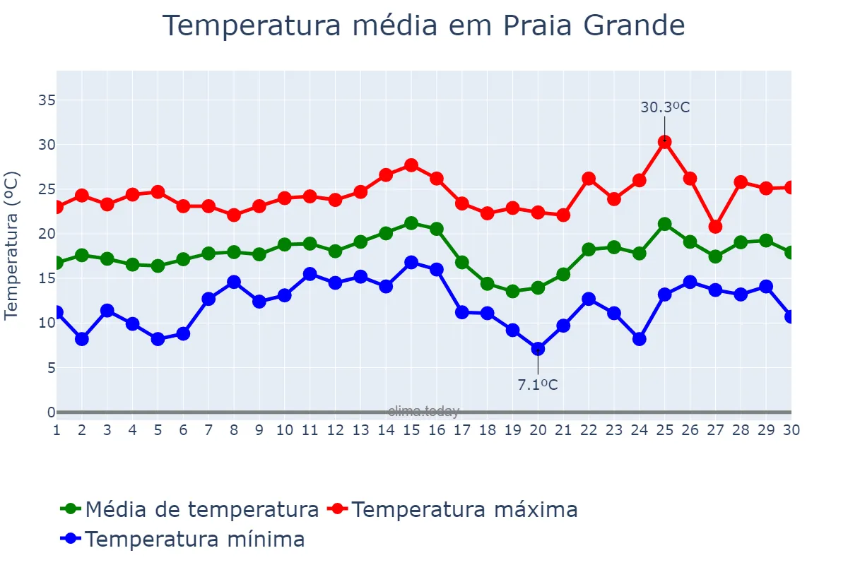 Temperatura em novembro em Praia Grande, SC, BR