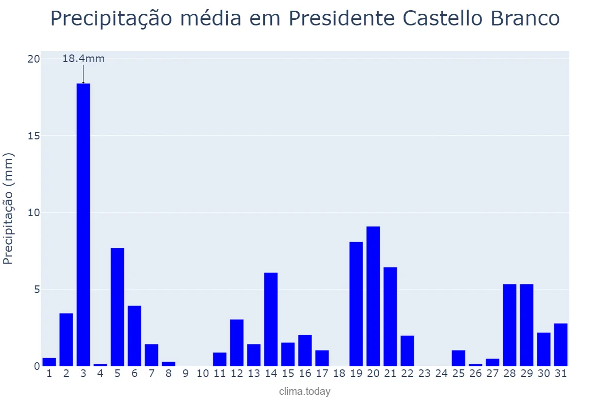 Precipitação em dezembro em Presidente Castello Branco, SC, BR