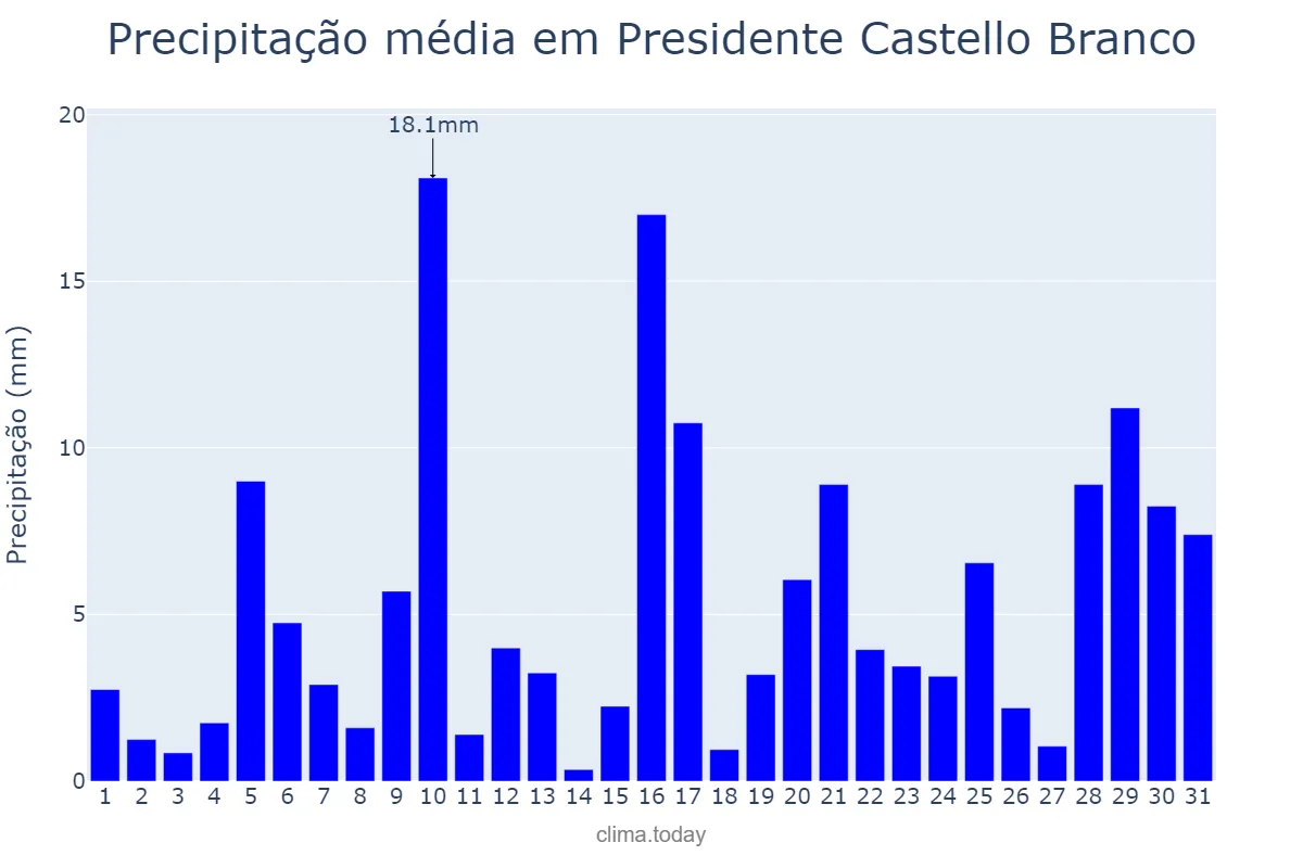 Precipitação em janeiro em Presidente Castello Branco, SC, BR