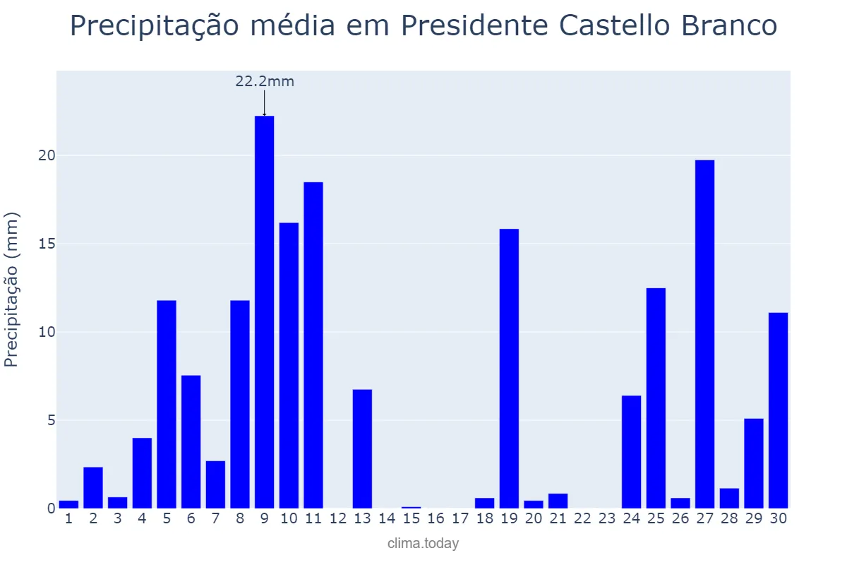 Precipitação em junho em Presidente Castello Branco, SC, BR