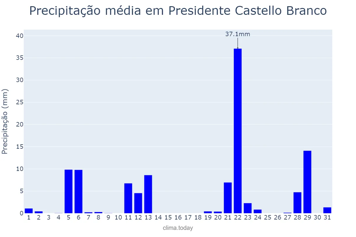Precipitação em maio em Presidente Castello Branco, SC, BR
