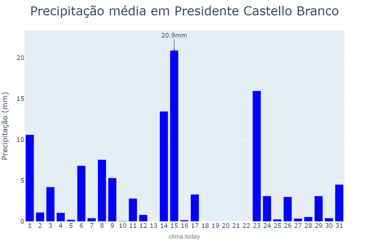 Precipitação em outubro em Presidente Castello Branco, SC, BR
