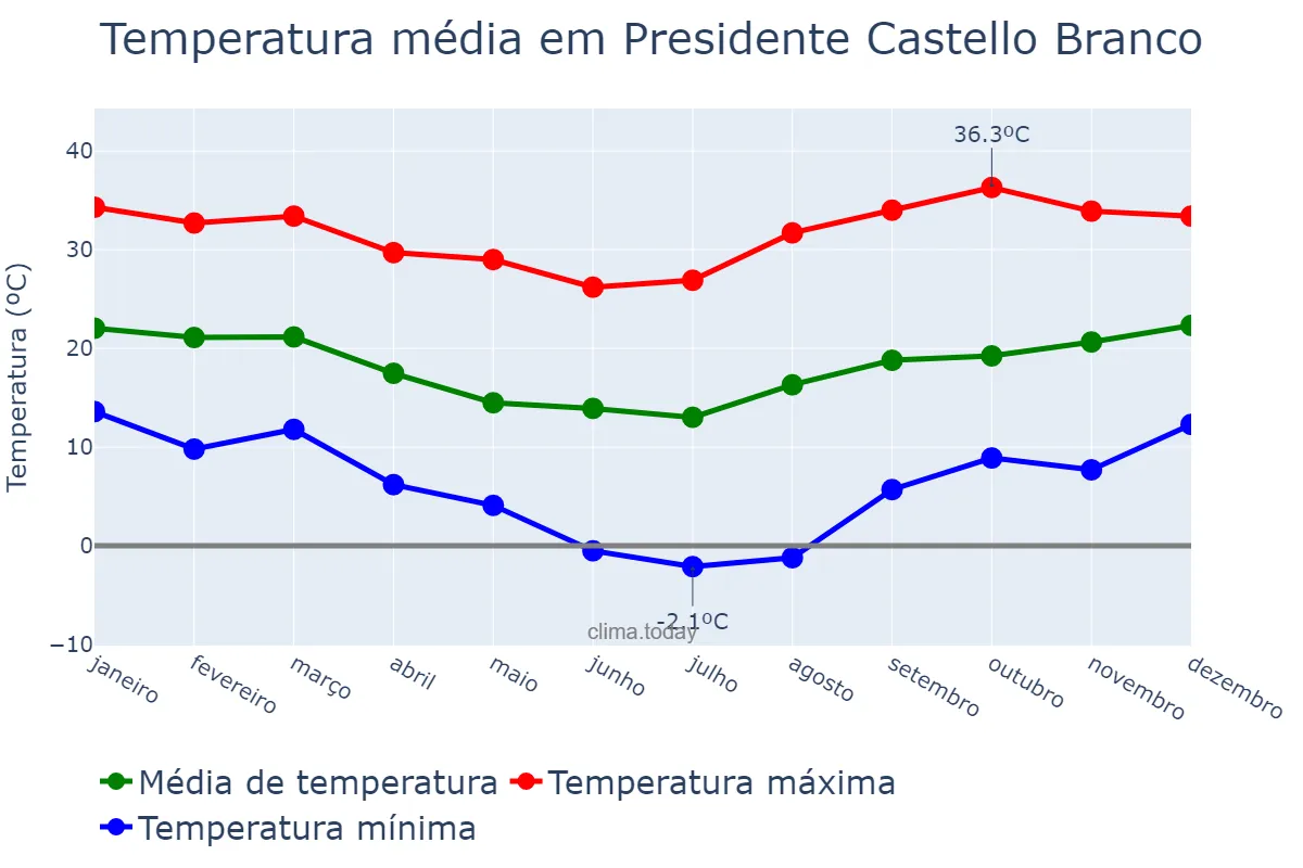 Temperatura anual em Presidente Castello Branco, SC, BR