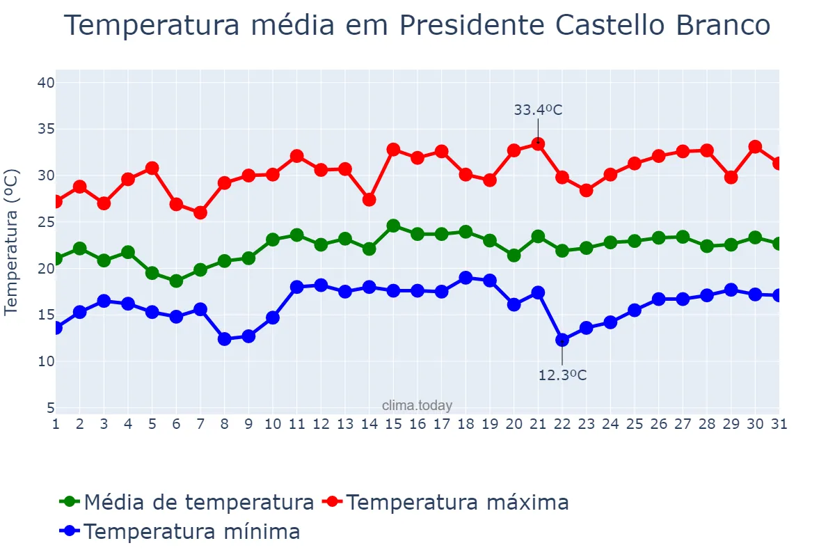 Temperatura em dezembro em Presidente Castello Branco, SC, BR