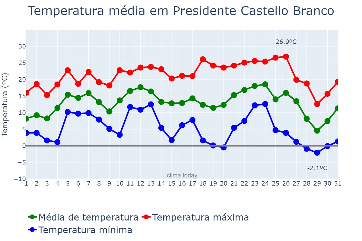 Temperatura em julho em Presidente Castello Branco, SC, BR