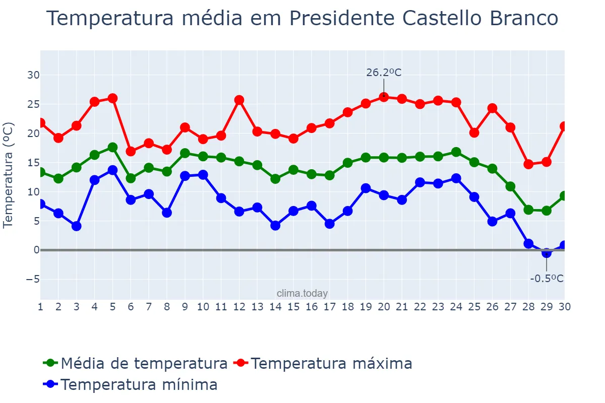 Temperatura em junho em Presidente Castello Branco, SC, BR