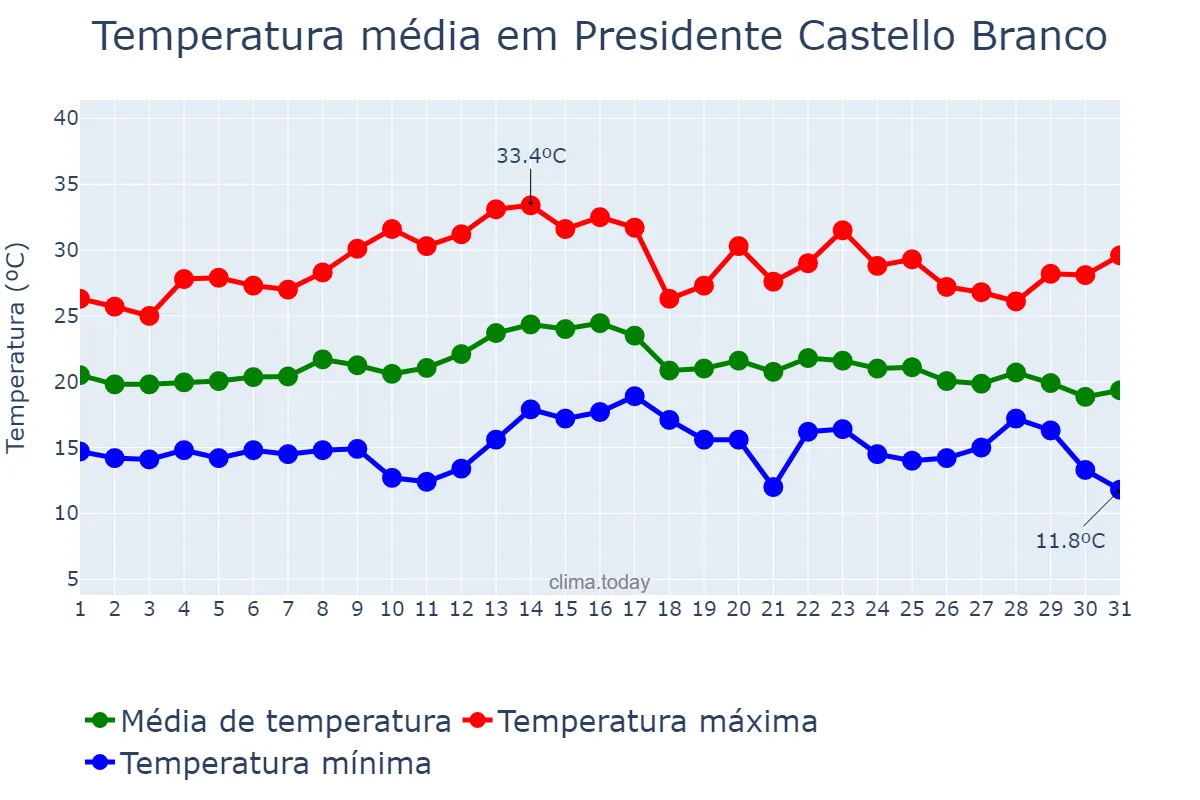 Temperatura em marco em Presidente Castello Branco, SC, BR