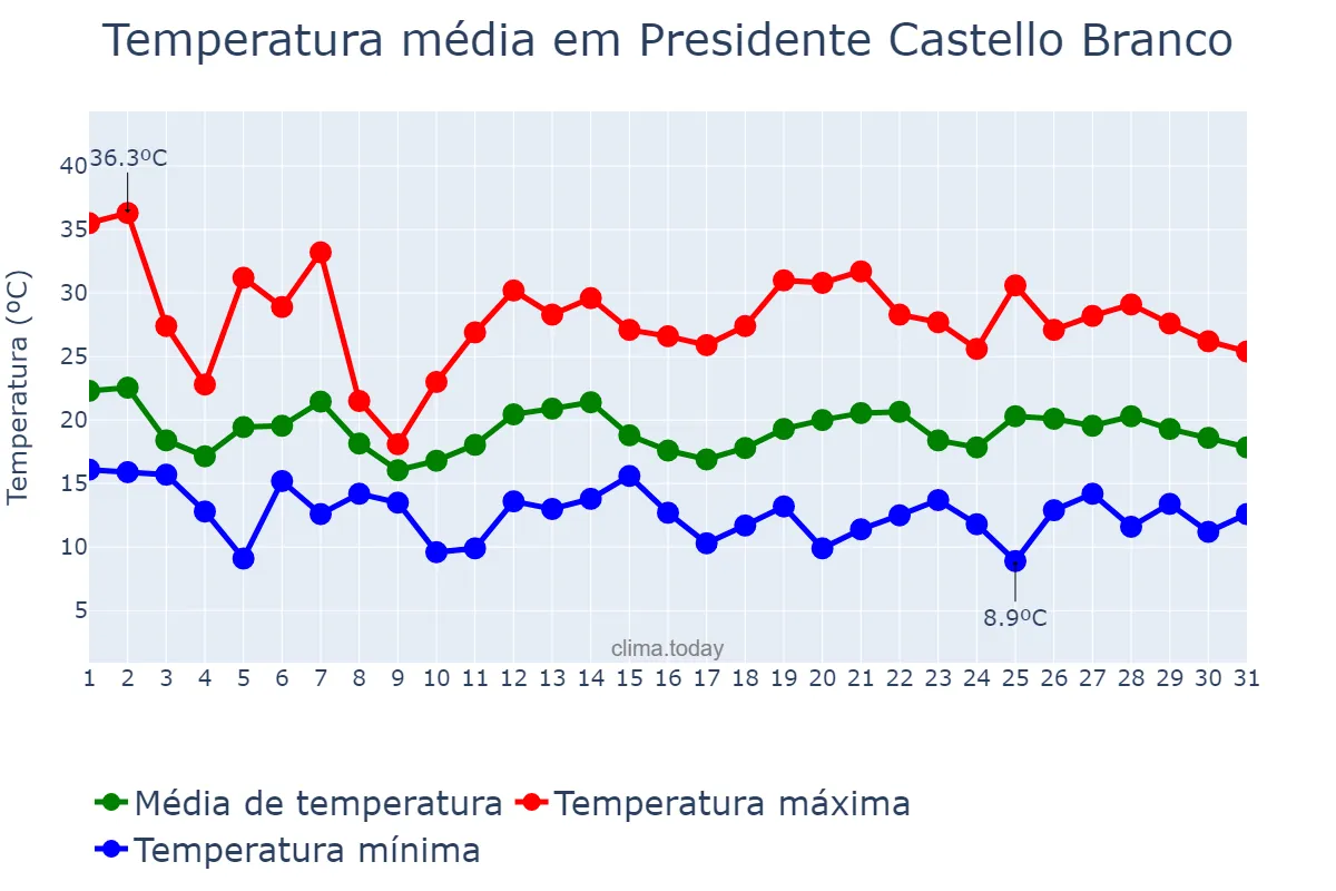 Temperatura em outubro em Presidente Castello Branco, SC, BR