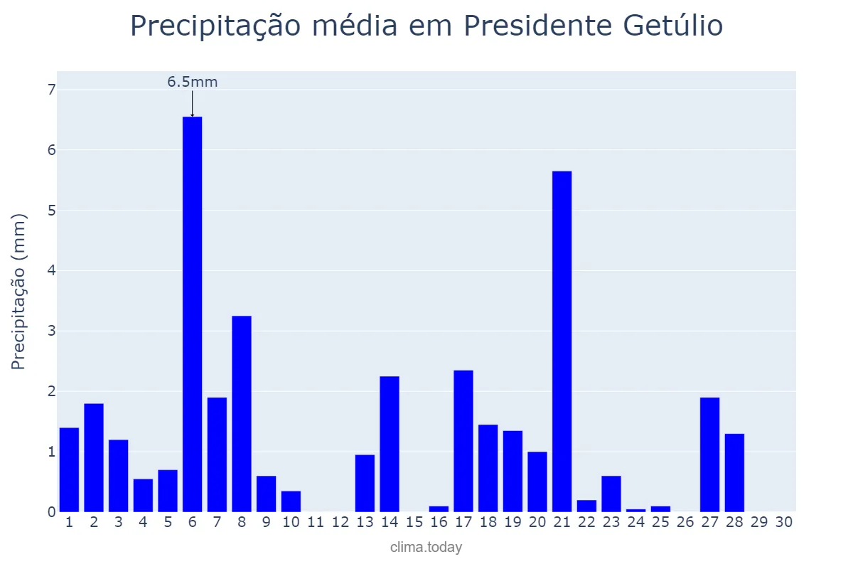 Precipitação em abril em Presidente Getúlio, SC, BR