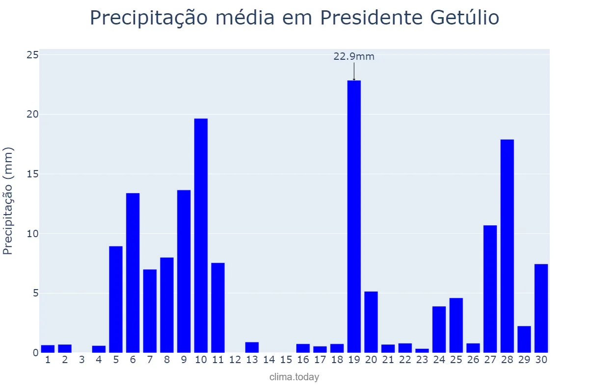 Precipitação em junho em Presidente Getúlio, SC, BR