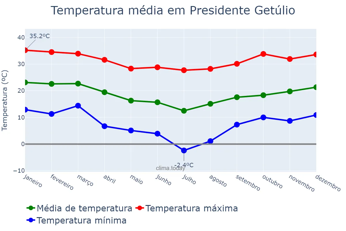 Temperatura anual em Presidente Getúlio, SC, BR