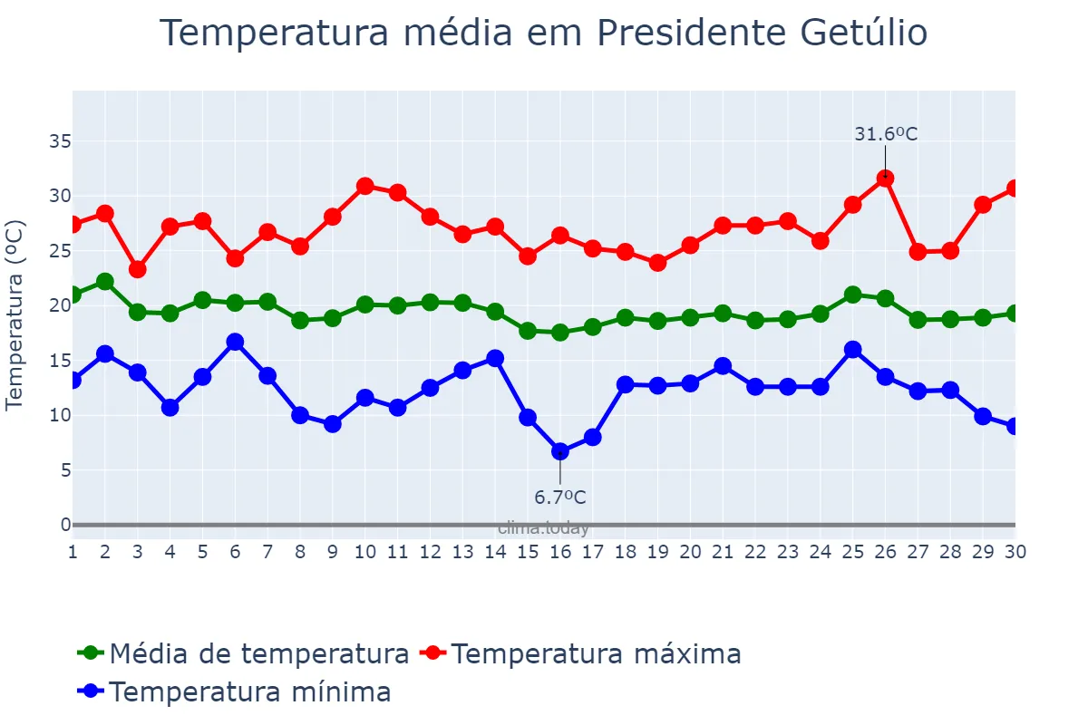 Temperatura em abril em Presidente Getúlio, SC, BR