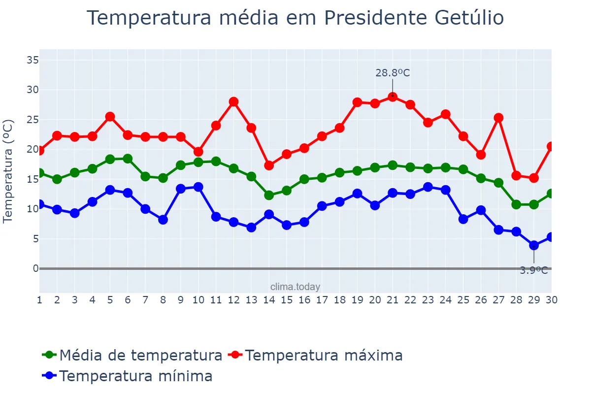 Temperatura em junho em Presidente Getúlio, SC, BR