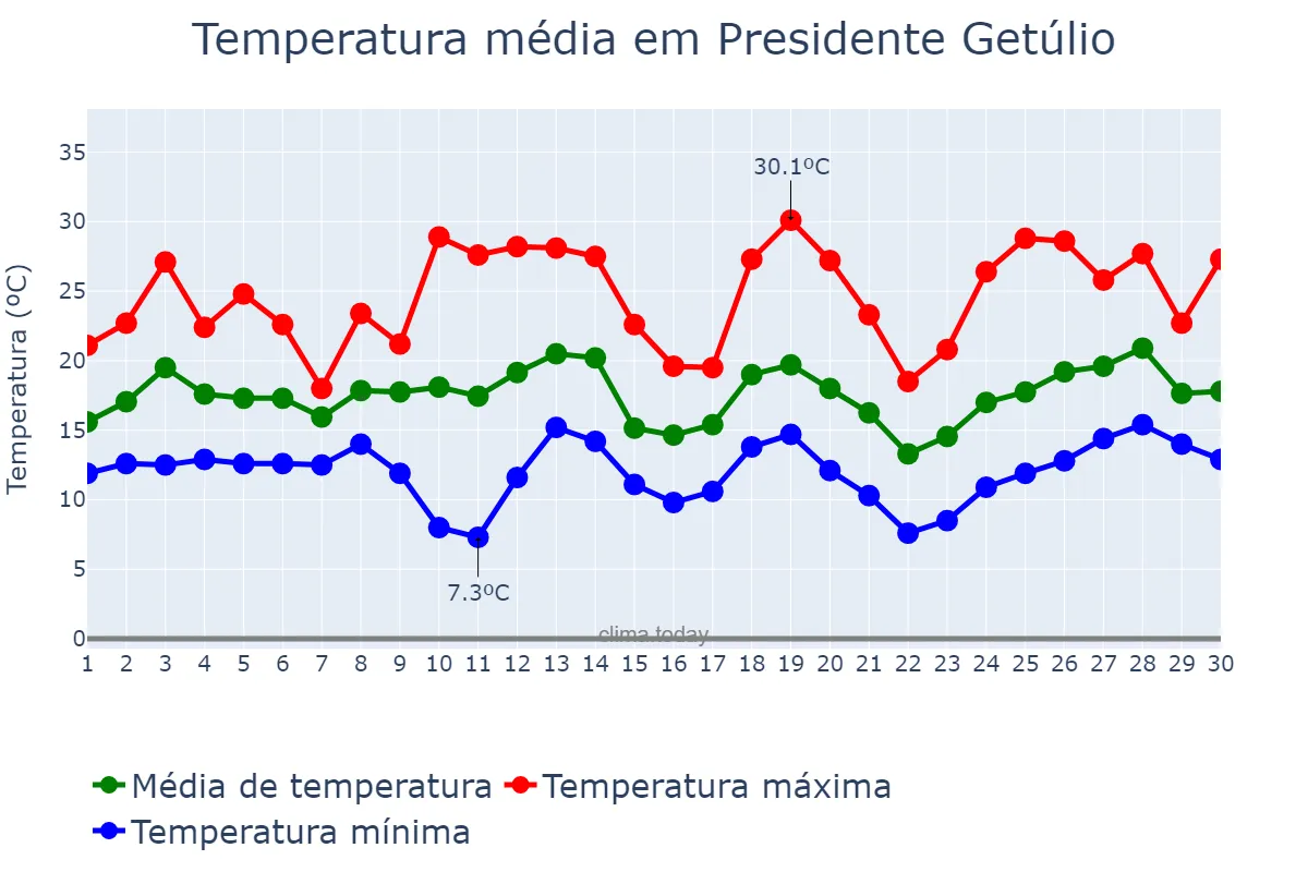 Temperatura em setembro em Presidente Getúlio, SC, BR