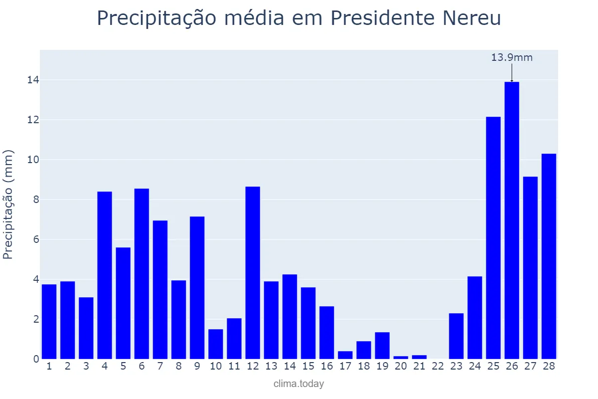 Precipitação em fevereiro em Presidente Nereu, SC, BR