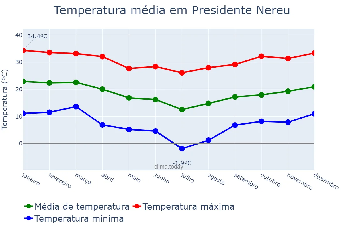 Temperatura anual em Presidente Nereu, SC, BR