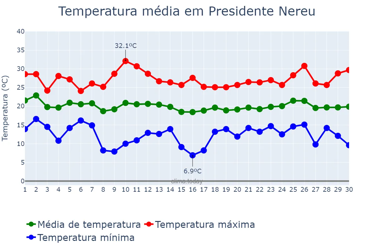 Temperatura em abril em Presidente Nereu, SC, BR