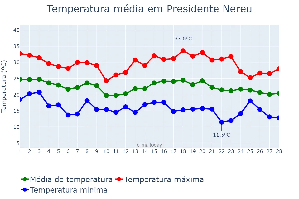 Temperatura em fevereiro em Presidente Nereu, SC, BR