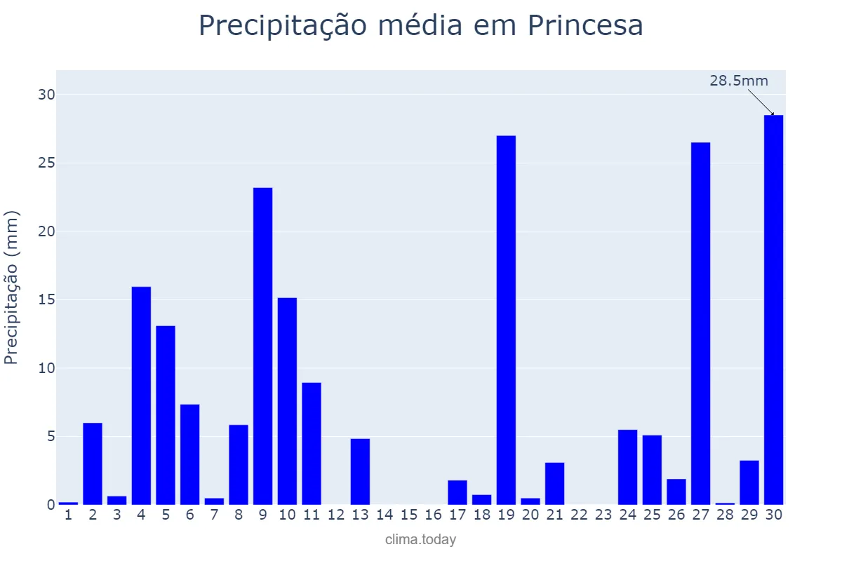 Precipitação em junho em Princesa, SC, BR