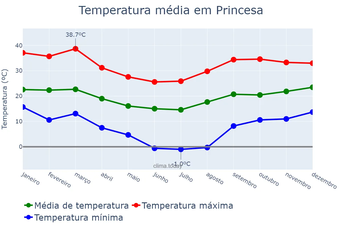 Temperatura anual em Princesa, SC, BR