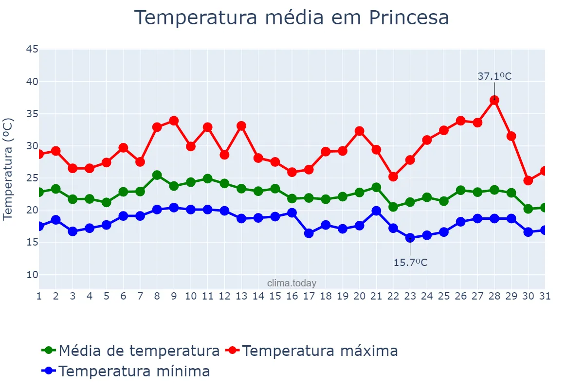 Temperatura em janeiro em Princesa, SC, BR