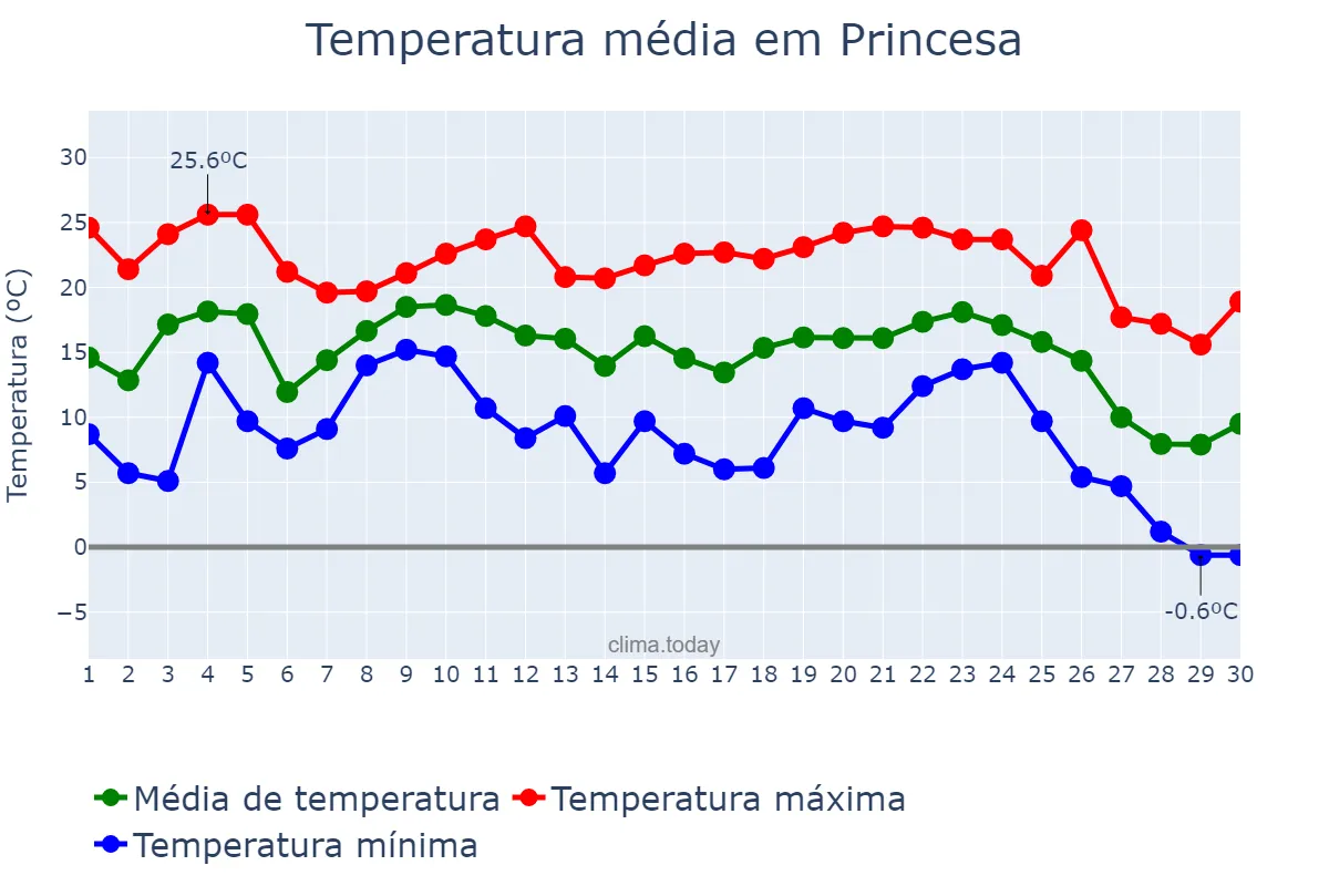 Temperatura em junho em Princesa, SC, BR
