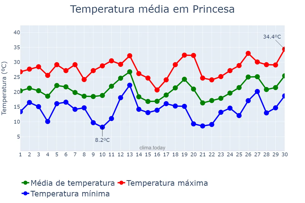 Temperatura em setembro em Princesa, SC, BR