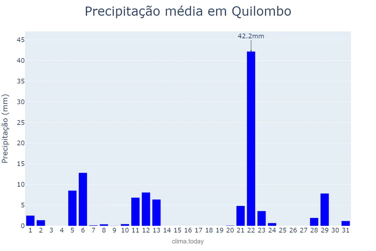 Precipitação em maio em Quilombo, SC, BR