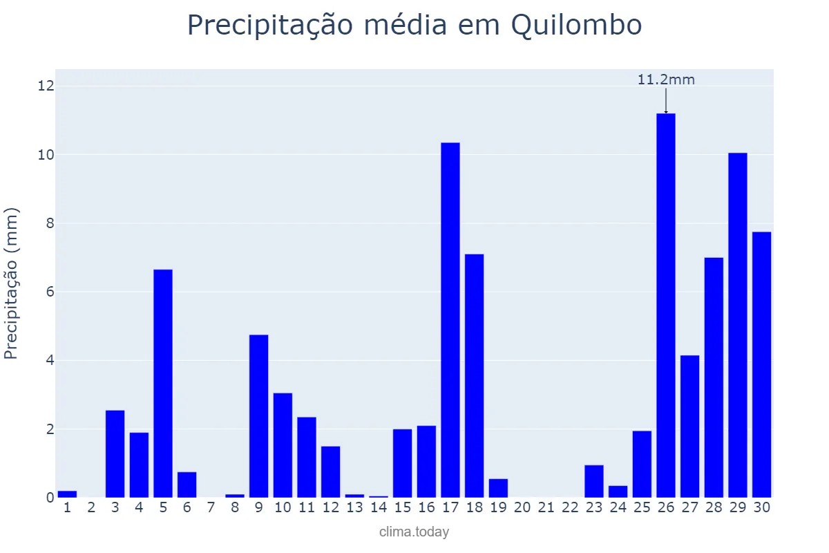 Precipitação em novembro em Quilombo, SC, BR