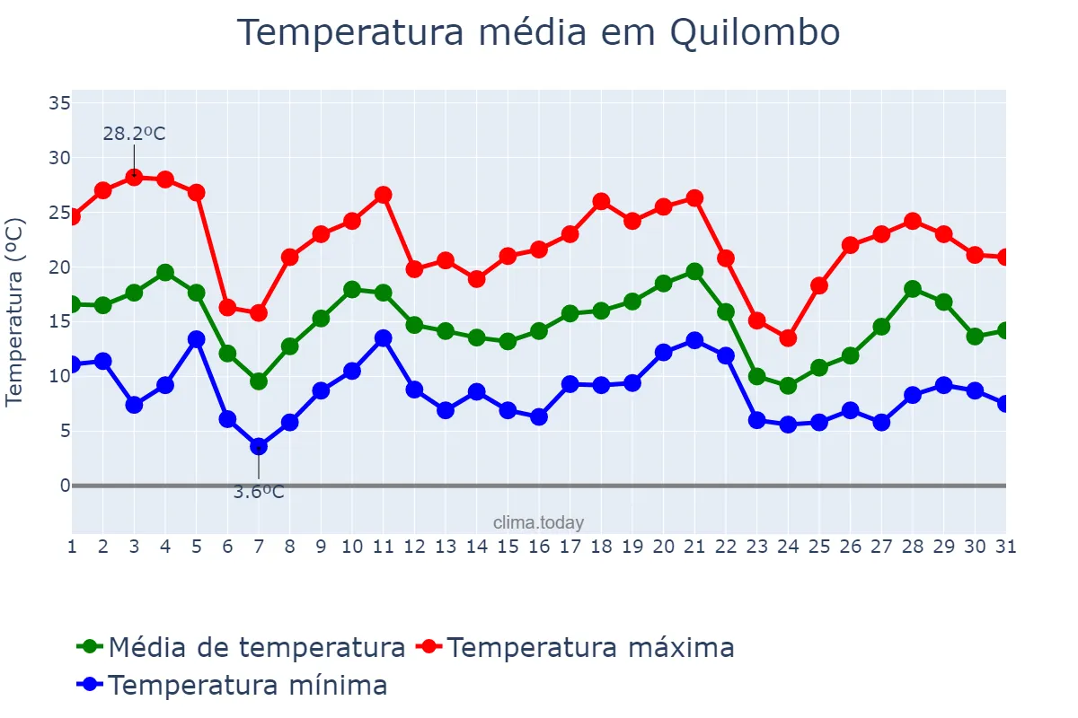 Temperatura em maio em Quilombo, SC, BR