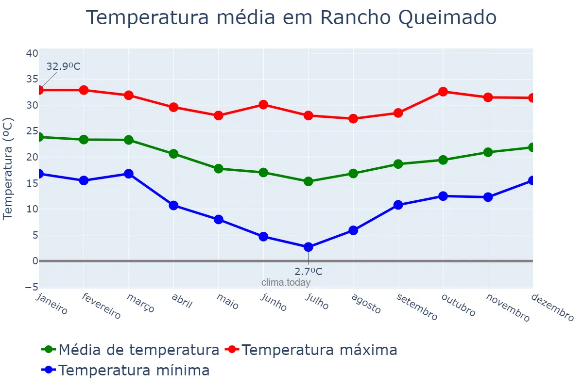 Temperatura anual em Rancho Queimado, SC, BR