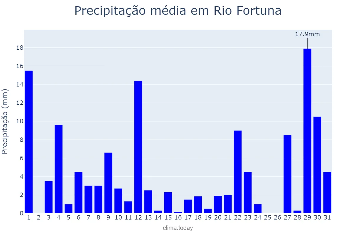 Precipitação em outubro em Rio Fortuna, SC, BR