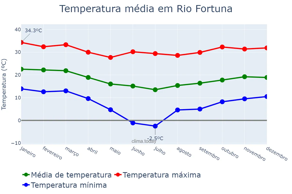 Temperatura anual em Rio Fortuna, SC, BR