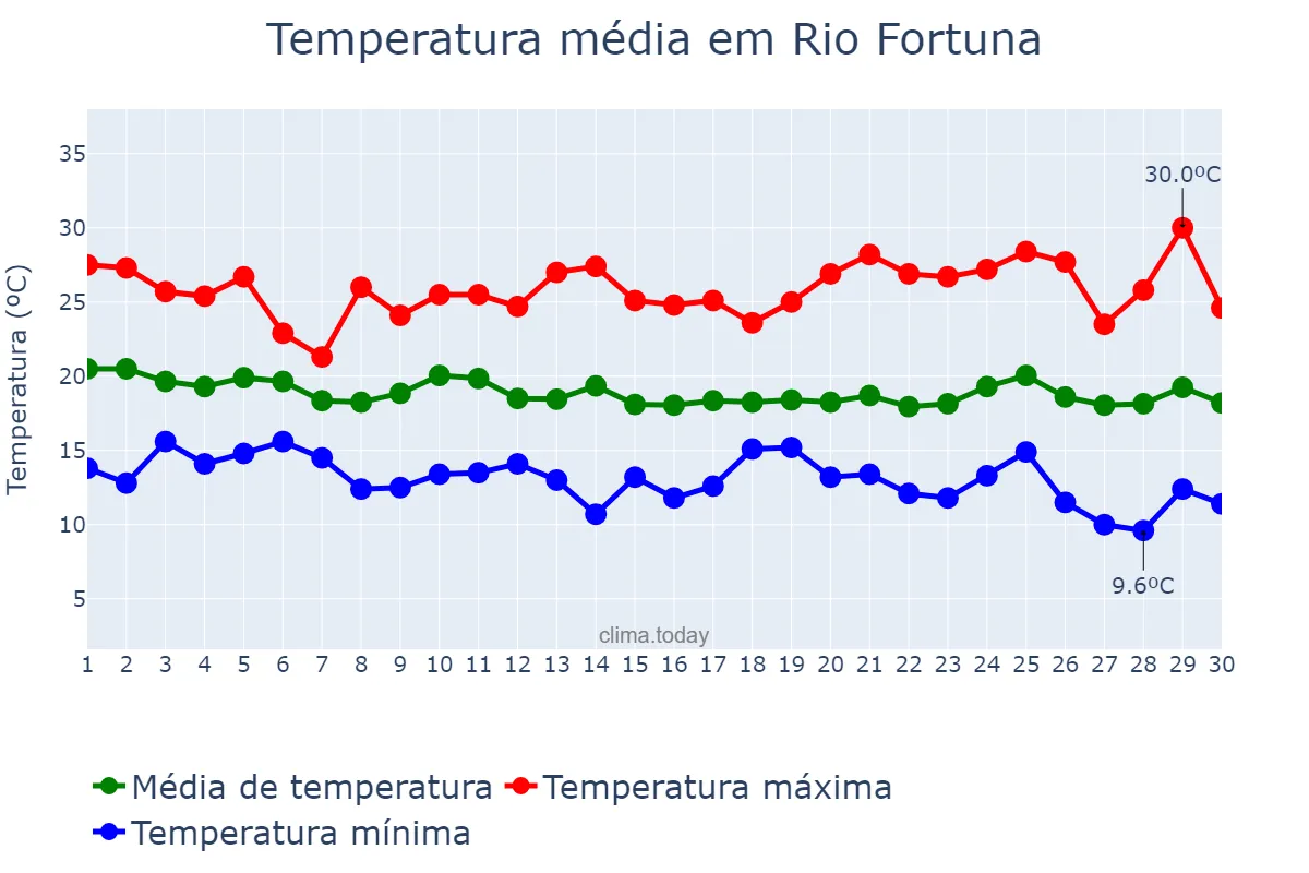 Temperatura em abril em Rio Fortuna, SC, BR