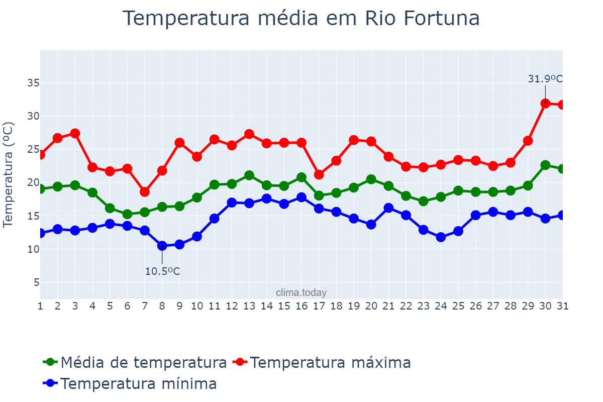 Temperatura em dezembro em Rio Fortuna, SC, BR