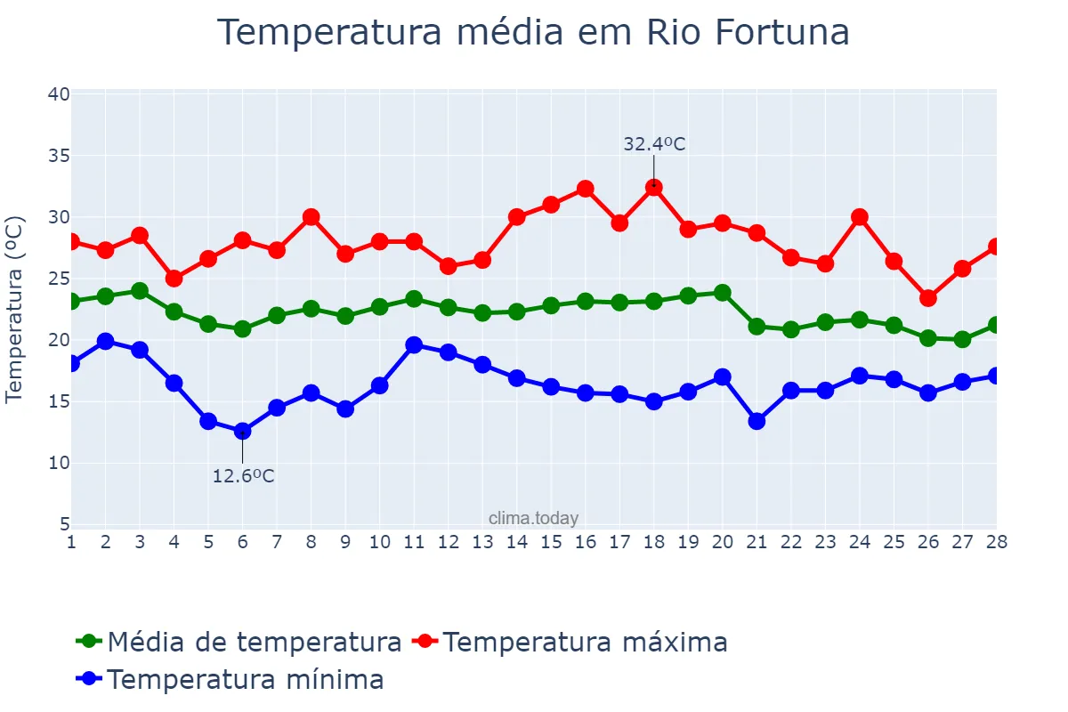 Temperatura em fevereiro em Rio Fortuna, SC, BR