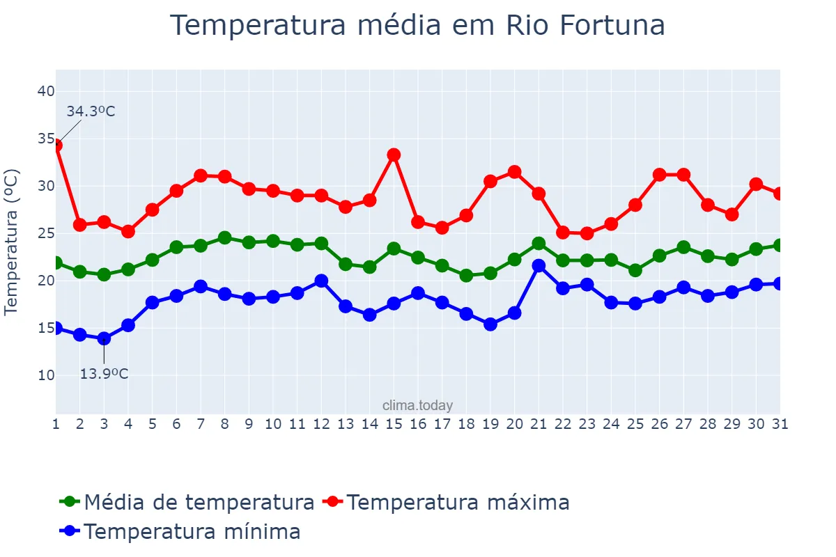 Temperatura em janeiro em Rio Fortuna, SC, BR