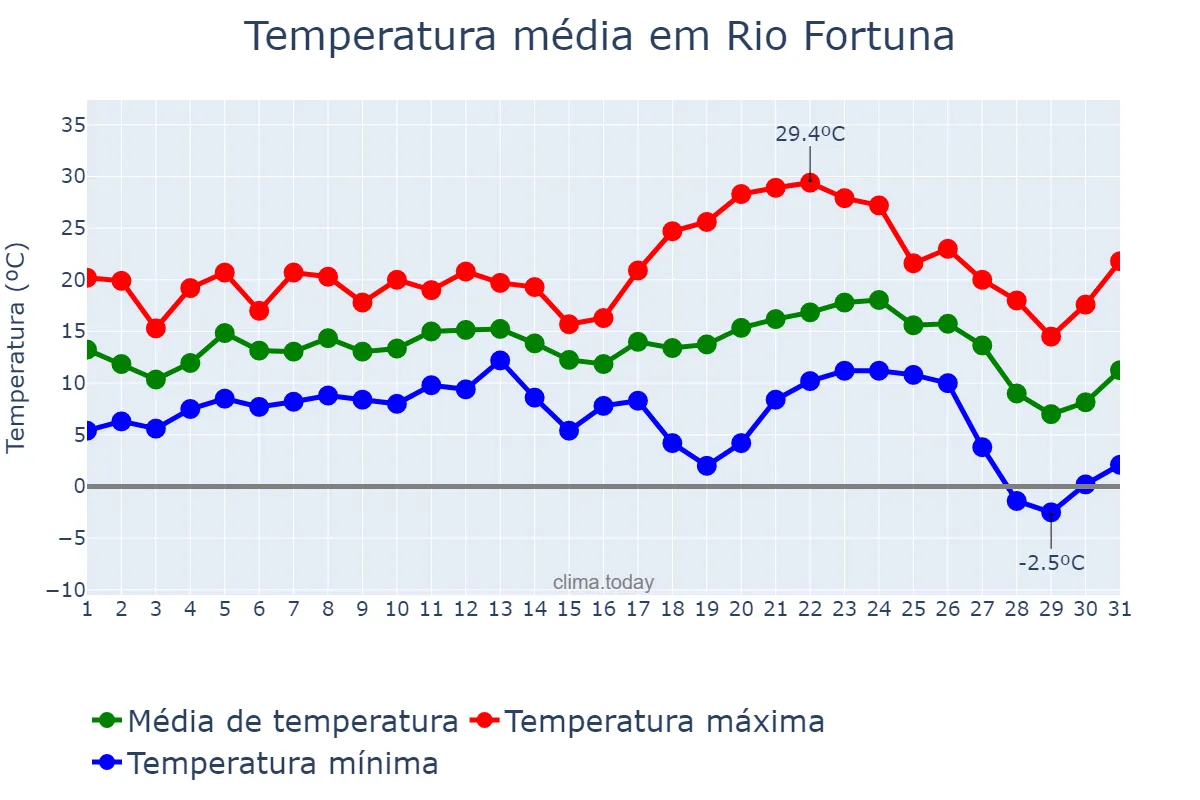 Temperatura em julho em Rio Fortuna, SC, BR
