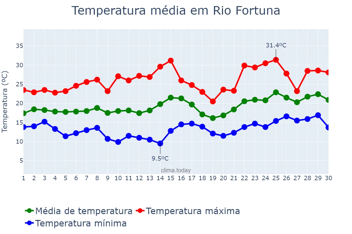 Temperatura em novembro em Rio Fortuna, SC, BR
