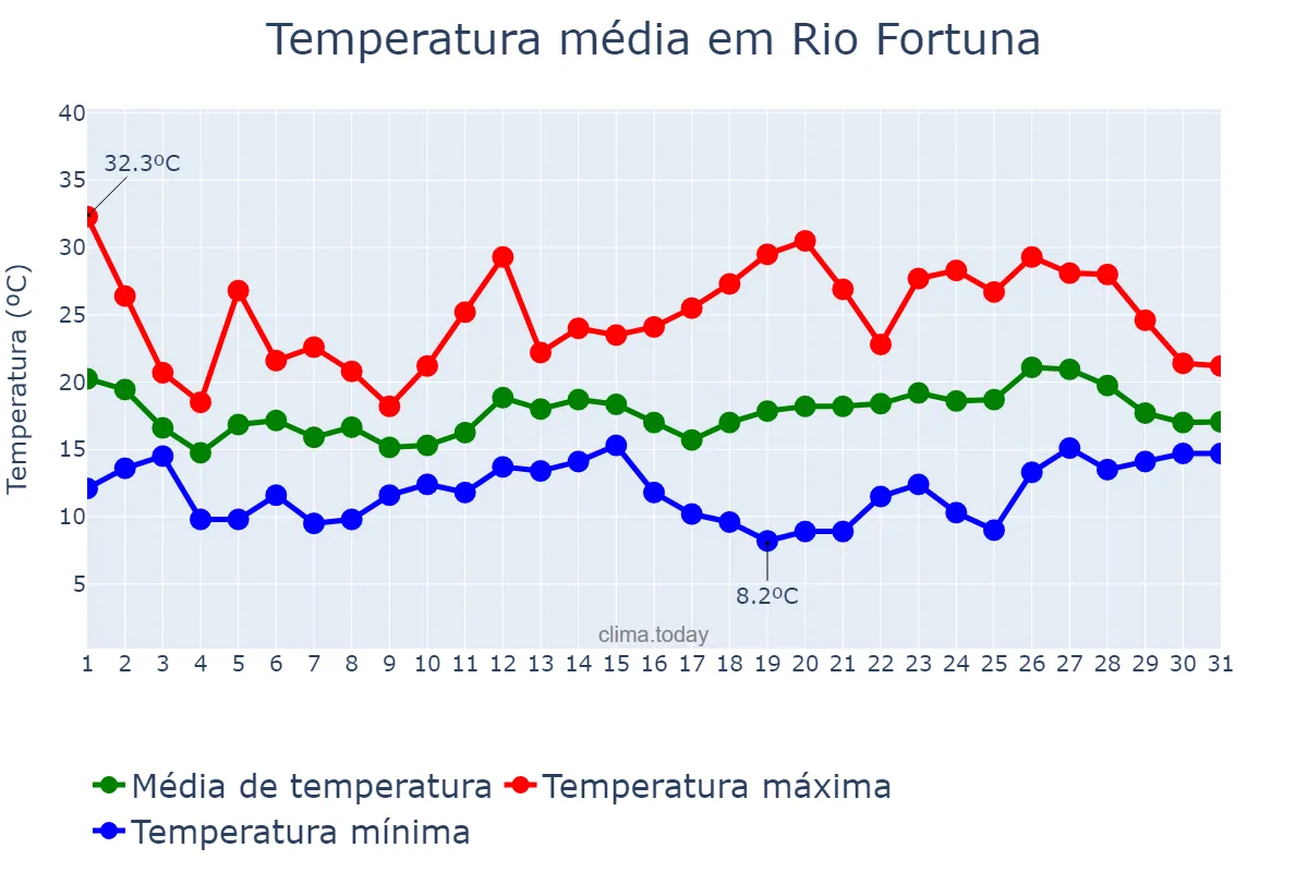 Temperatura em outubro em Rio Fortuna, SC, BR