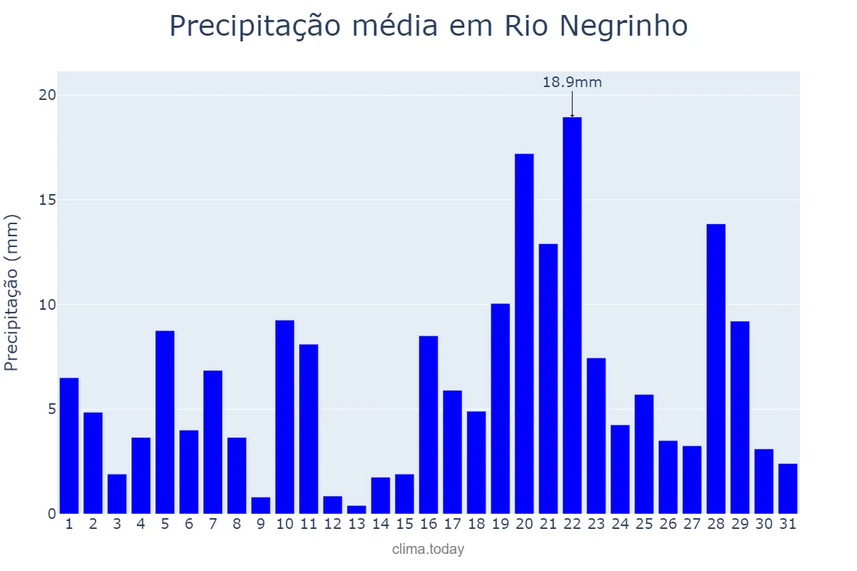 Precipitação em janeiro em Rio Negrinho, SC, BR
