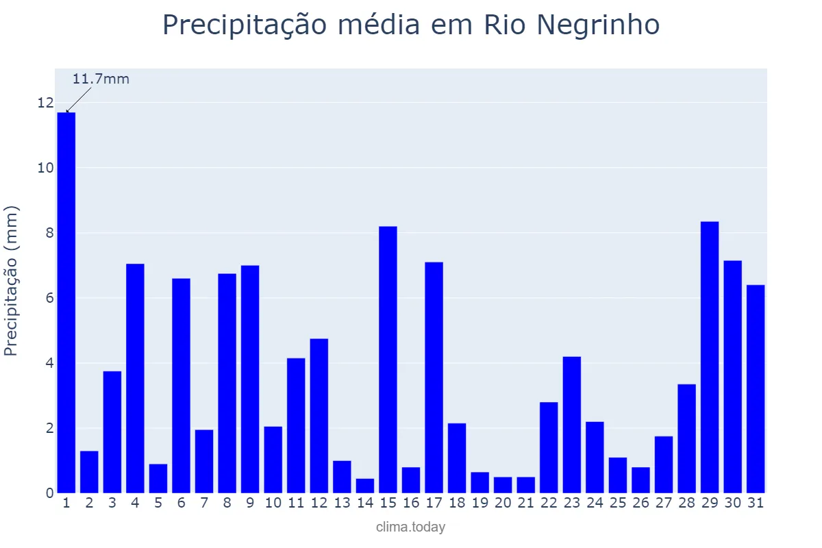 Precipitação em outubro em Rio Negrinho, SC, BR